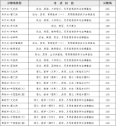 2022年云南省普洱成人高考最低录取控制分数线