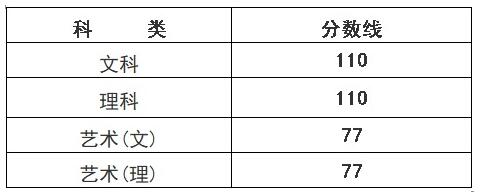 2020年浙江省 成人高考录取分数线（录取于12月初启动）