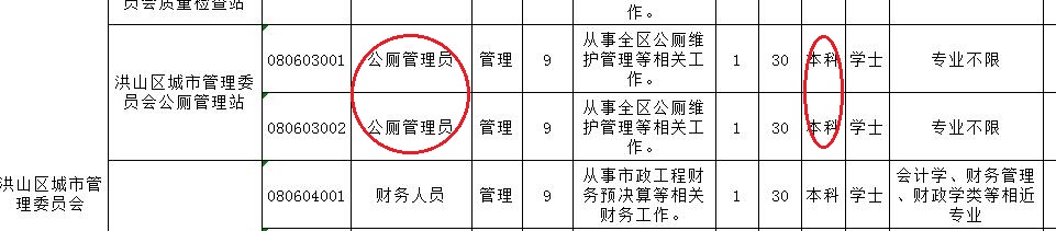 武汉事业单位开始招聘，公厕管理员学历要求最低为本科？
